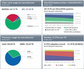 Steam Hardware Survey Januar 2009